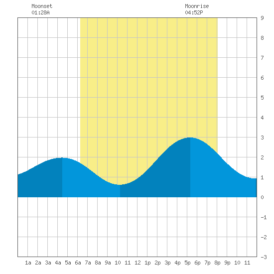 Triple ESS Marina tide chart for Monday, August 4, 2025