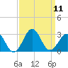 Triple ESS Marina tide chart for Thursday, September 11, 2025