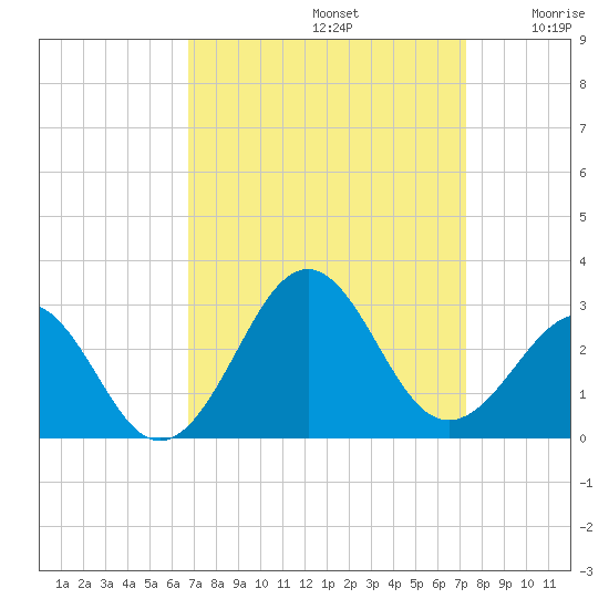 Triple ESS Marina tide chart for Friday, September 12, 2025