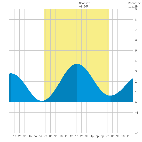 Triple ESS Marina tide chart for Saturday, September 13, 2025