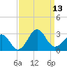 Triple ESS Marina tide chart for Saturday, September 13, 2025