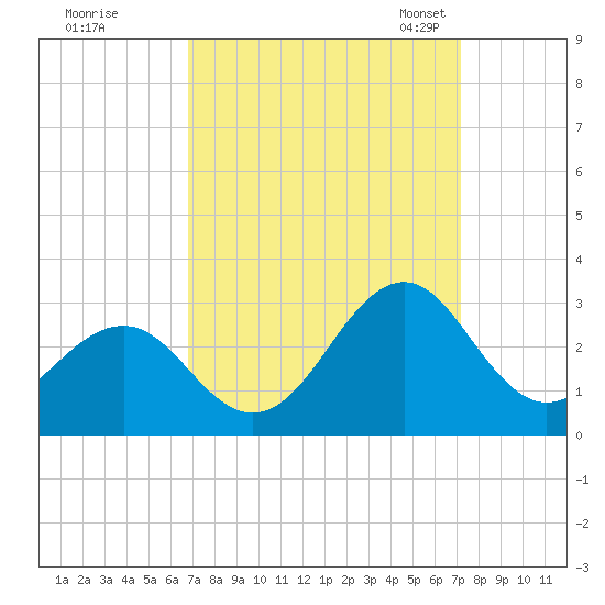 Triple ESS Marina tide chart for Tuesday, September 16, 2025