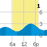Triple ESS Marina tide chart for Monday, September 1, 2025