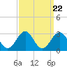 Triple ESS Marina tide chart for Monday, September 22, 2025
