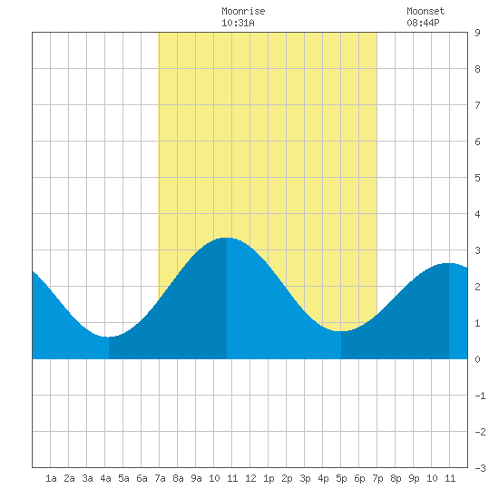 Triple ESS Marina tide chart for Thursday, September 25, 2025
