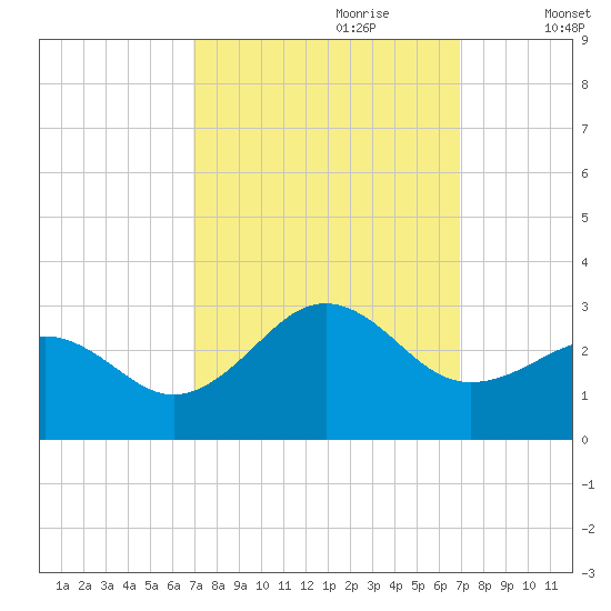 Triple ESS Marina tide chart for Sunday, September 28, 2025