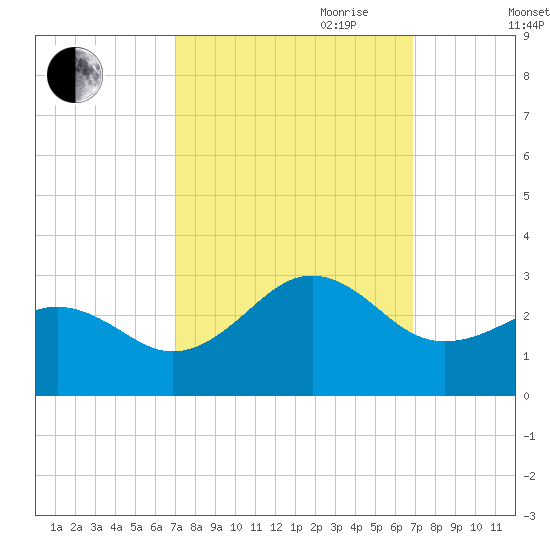Triple ESS Marina tide chart for Monday, September 29, 2025