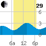 Triple ESS Marina tide chart for Monday, September 29, 2025
