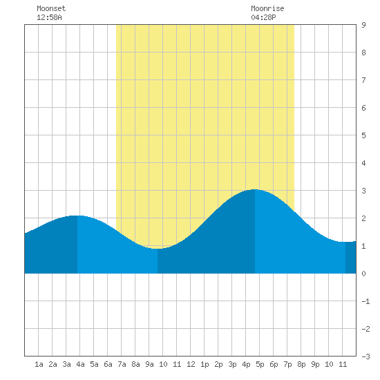 Triple ESS Marina tide chart for Tuesday, September 2, 2025