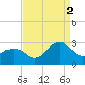 Triple ESS Marina tide chart for Tuesday, September 2, 2025