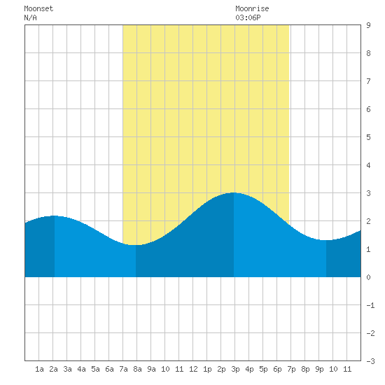 Triple ESS Marina tide chart for Tuesday, September 30, 2025