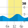 Triple ESS Marina tide chart for Tuesday, September 30, 2025
