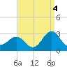 Triple ESS Marina tide chart for Thursday, September 4, 2025