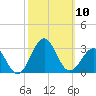 Triple ESS Marina tide chart for Friday, October 10, 2025
