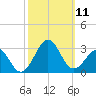 Triple ESS Marina tide chart for Saturday, October 11, 2025
