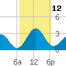 Triple ESS Marina tide chart for Sunday, October 12, 2025