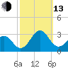 Triple ESS Marina tide chart for Monday, October 13, 2025