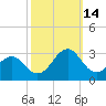 Triple ESS Marina tide chart for Tuesday, October 14, 2025
