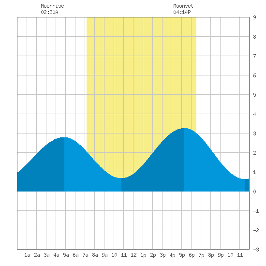 Triple ESS Marina tide chart for Thursday, October 16, 2025