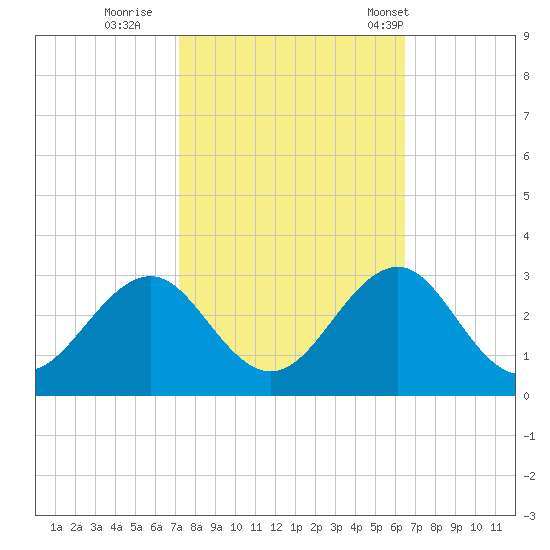 Triple ESS Marina tide chart for Friday, October 17, 2025