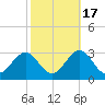Triple ESS Marina tide chart for Friday, October 17, 2025