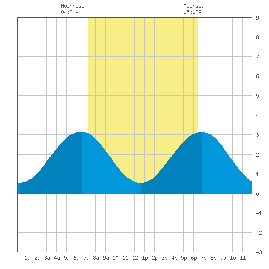 Triple ESS Marina tide chart for Saturday, October 18, 2025