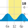 Triple ESS Marina tide chart for Saturday, October 18, 2025