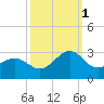Triple ESS Marina tide chart for Wednesday, October 1, 2025