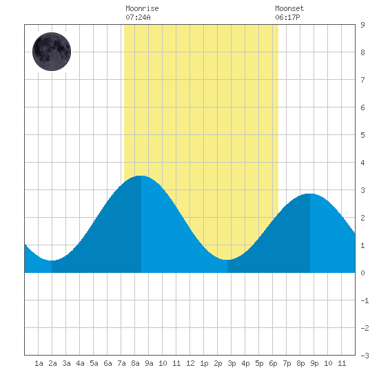 Triple ESS Marina tide chart for Tuesday, October 21, 2025