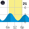 Triple ESS Marina tide chart for Tuesday, October 21, 2025