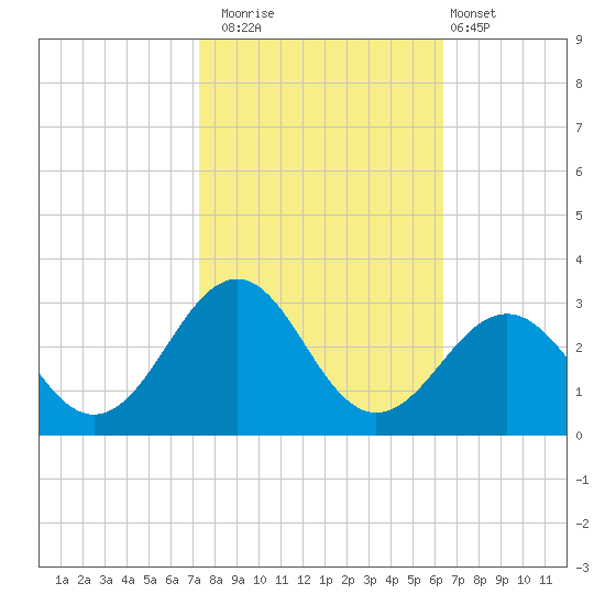 Triple ESS Marina tide chart for Wednesday, October 22, 2025
