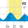 Triple ESS Marina tide chart for Wednesday, October 22, 2025