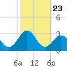 Triple ESS Marina tide chart for Thursday, October 23, 2025