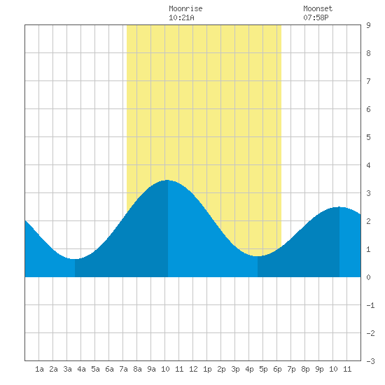 Triple ESS Marina tide chart for Friday, October 24, 2025