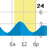Triple ESS Marina tide chart for Friday, October 24, 2025