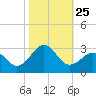 Triple ESS Marina tide chart for Saturday, October 25, 2025