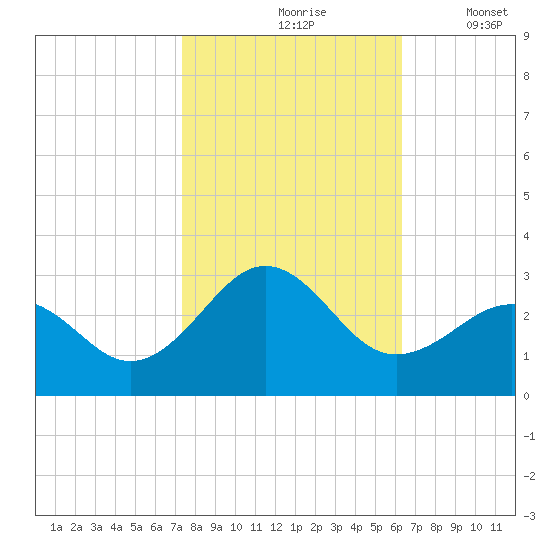 Triple ESS Marina tide chart for Sunday, October 26, 2025