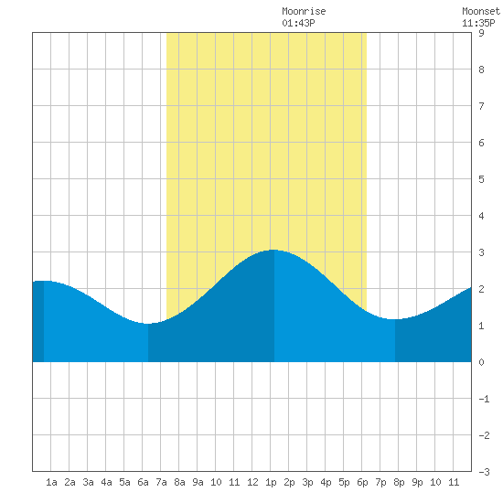 Triple ESS Marina tide chart for Tuesday, October 28, 2025