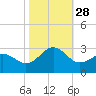 Triple ESS Marina tide chart for Tuesday, October 28, 2025