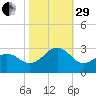 Triple ESS Marina tide chart for Wednesday, October 29, 2025