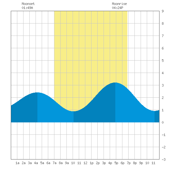 Triple ESS Marina tide chart for Thursday, October 2, 2025