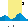 Triple ESS Marina tide chart for Thursday, October 2, 2025