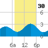Triple ESS Marina tide chart for Thursday, October 30, 2025
