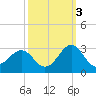 Triple ESS Marina tide chart for Friday, October 3, 2025