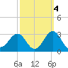 Triple ESS Marina tide chart for Saturday, October 4, 2025