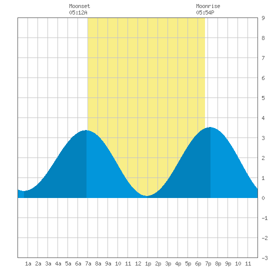 Triple ESS Marina tide chart for Sunday, October 5, 2025