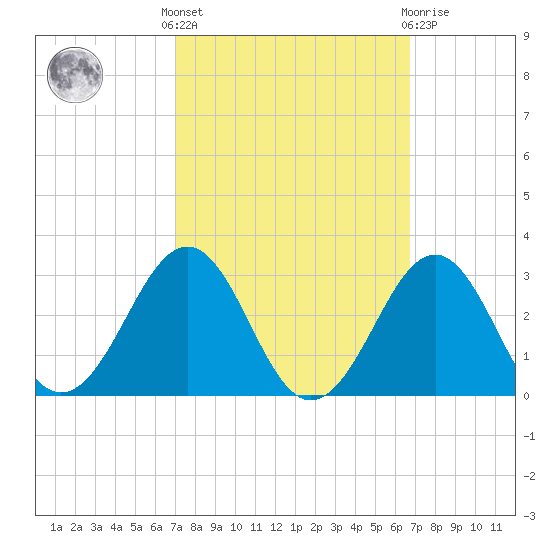 Triple ESS Marina tide chart for Monday, October 6, 2025