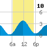 Triple ESS Marina tide chart for Monday, November 10, 2025