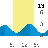 Triple ESS Marina tide chart for Thursday, November 13, 2025