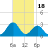 Triple ESS Marina tide chart for Tuesday, November 18, 2025